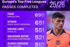 五大聯(lián)賽球員傳球榜：佩德里690次居首，維蒂尼亞651次次之
