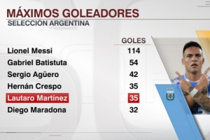 35球！勞塔羅阿根廷隊(duì)進(jìn)球數(shù)追平克雷斯波，并列隊(duì)史第四