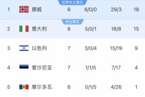 再進(jìn)附加賽？駱明：今年世預(yù)賽大概率將繼續(xù)成為意大利的宿命之旅