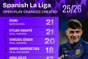 西甲本賽季運動戰(zhàn)創(chuàng)造機會榜：佩德里、姆巴佩21次并列第一