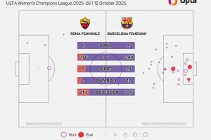 殘暴！巴薩女足本賽季開局9連勝，打進(jìn)48球丟2球