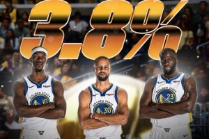 你看好勇士嗎？體育預(yù)測平臺數(shù)據(jù)顯示 勇士新賽季奪冠概率3.8%