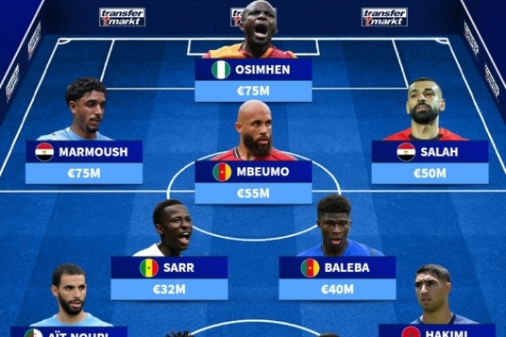 總身價(jià)5.42億歐！非洲足聯(lián)最貴陣：阿什拉夫、薩拉赫、奧納納在列