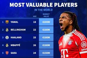 亞馬爾2億！世界身價前20一覽?明天更新英超身價 誰漲誰跌？