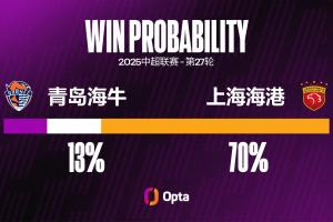 上海海港在中超對陣青島海牛場均能夠攻入3.7粒進(jìn)球