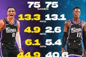 國(guó)王新賽季雙控！威少上賽季場(chǎng)均13.3分6.1助 施羅德13.1分5.4助