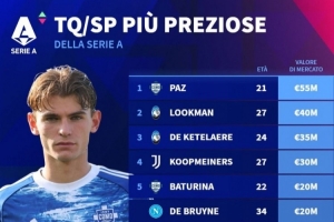 意甲前腰、二前鋒身價(jià)排行：尼科-帕斯居首，德布勞內(nèi)并列第五