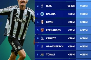 英超身價漲幅榜：沃爾特馬德+3500萬歐居首，伊薩克+2000萬歐次席