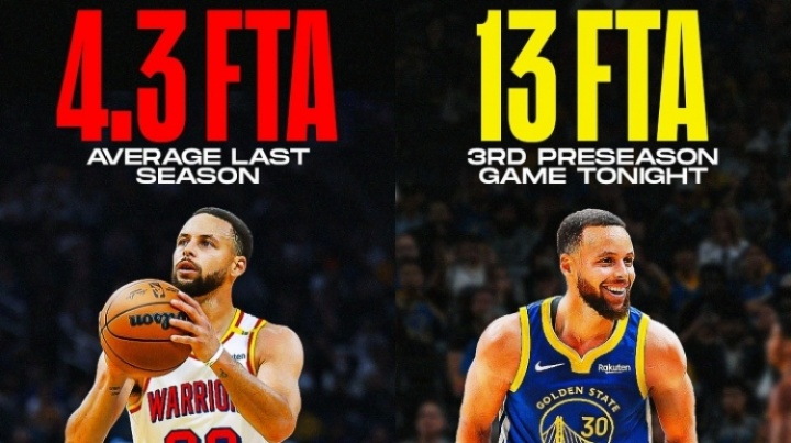 規(guī)則利好！庫里對陣開拓者獲得13次罰球 上賽季場均僅獲4.3次