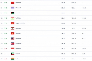 FIFA排名：國足仍位列亞洲第14，日本領(lǐng)跑亞足聯(lián)國家隊