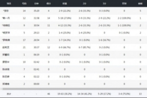 全國女籃錦標(biāo)賽｜獲得第12名！廈門文旅不敵東莞新彤盛