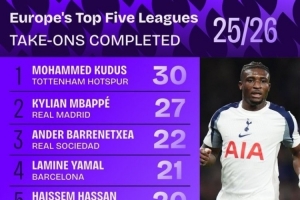 誰最能過人？五大聯(lián)賽過人榜：庫杜斯30次第1！姆巴佩2亞馬爾4