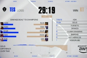 懷南：TES兩局BP設(shè)計(jì)到游戲內(nèi)都比KT更差一些 無(wú)論如何好好調(diào)整