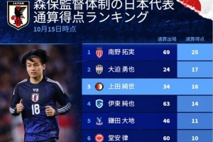 德轉(zhuǎn)列森保一治下日本隊(duì)射手榜：南野拓實(shí)25球居首，三笘薰排第9