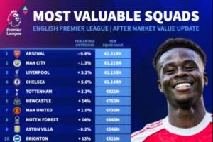 英超俱樂部身價(jià)排名：阿森納、曼城下跌仍居前二，曼聯(lián)遭紐卡超越