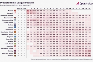 超算預(yù)測本賽季英超冠軍：阿森納44.0%，利物浦31.3%，曼聯(lián)為0%