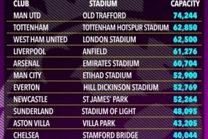 太陽(yáng)報(bào)：英超5隊(duì)主場(chǎng)容客量發(fā)生變化，切爾西主場(chǎng)不增反降