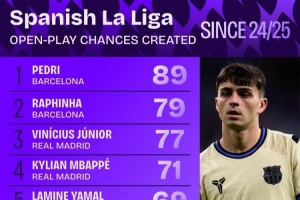 24/25賽季以來西甲運動戰(zhàn)創(chuàng)造機會次數(shù)排行：佩德里、拉菲尼亞前2