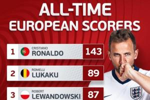  歐洲國家隊歷史射手榜：凱恩76球進前5名，盧卡庫萊萬排二三