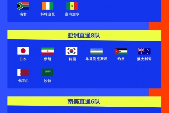 8.5個名額夠嗎？烏茲別克斯坦、約旦首進世界杯，國足止步18強賽