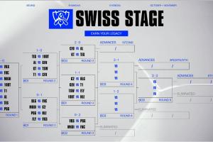 沒有軟柿子！若無爆冷 瑞士輪2-1組將為：GEN/HLE/BLG/TES/CFO/FLY
