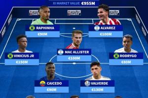 總身價9.55億歐！南美足聯(lián)最貴陣：維尼修斯領(lǐng)銜，皇馬3人紅軍2人