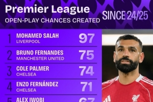 24/25賽季以來英超運動戰(zhàn)創(chuàng)造機會次數(shù)排行：薩拉赫居首 B費第二