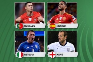 歐洲世預(yù)賽本輪最佳球員候選：C羅、梅里諾、雷特吉、凱恩
