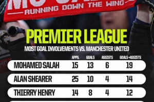 英超對陣曼聯(lián)參與進(jìn)球榜：薩拉赫15場19球居首，哈蘭德6場11球