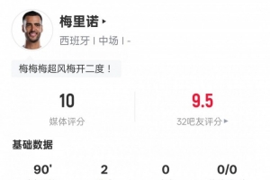 梅里諾本場比賽數(shù)據(jù)：2進球5關(guān)鍵傳球+造點，評分10.0全場最高