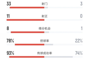 完全碾壓！西班牙4-0保加利亞：射門33-3，射正11-0，控球78%-22%