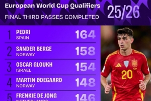 大師！佩德里歐洲世預賽進攻三區(qū)成功傳球164次，參賽球員中最多