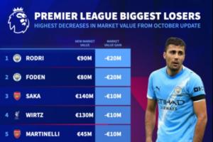 曼城億元先生-2！羅德里、福登身價(jià)同跌2000萬(wàn)，都跌至億元以下