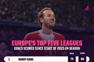 23-24賽季以來五大聯(lián)賽射手榜：凱恩73球居首，姆巴佩哈蘭德二三