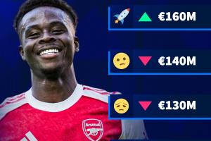 漲還是跌？德轉預熱薩卡身價變動：最低1.2億歐最高1.6億