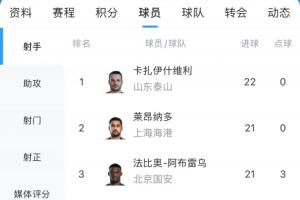 白熱化！中超最新射手榜：萊昂納多僅落后瓦科1球！兩人均0點(diǎn)球