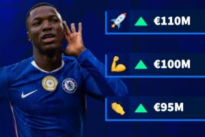 新億元？德轉預熱凱塞多身價：最高漲至1.1億歐 成英超第10位億元