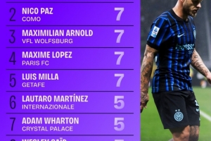 五大聯(lián)賽創(chuàng)造重大機(jī)會(huì)榜：迪馬爾科11次居首，帕斯等4人均7次次之