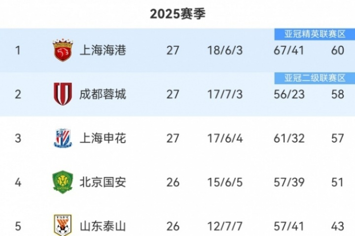 中超積分榜：海港仍2分領(lǐng)跑，蓉城第2，申花第3落后榜首3分