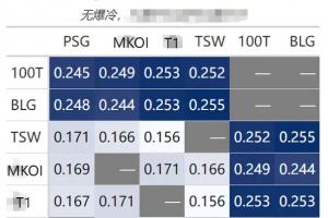 網(wǎng)友大數(shù)據(jù)模擬明日瑞士輪1-2組抽簽結(jié)果：如若明天比賽不爆冷，則BLG抽中T1概率最小
