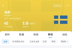 遭科索沃雙殺！瑞典FIFA排名2個月狂跌11位 身價5.16億歐世界第10