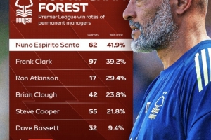早知今日！努諾執(zhí)教森林勝率超4成卻遭解雇，澳波39天勝率為0被炒