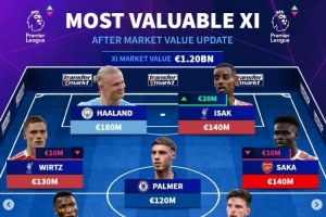 英超身價(jià)最貴陣：哈蘭德、維爾茨、伊薩克在列，總身價(jià)12億歐