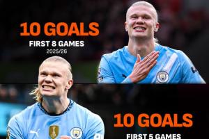 唯一的對(duì)手是自己！哈蘭德英超前8輪進(jìn)球上雙，英超只此一人！