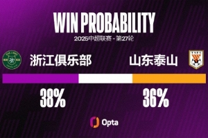 浙江近三次中超對陣泰山1平2負(fù)，且每場比賽至少失球3粒