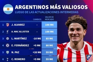 阿根廷球員德轉(zhuǎn)身價(jià)榜：小蜘蛛、麥卡1億歐居首，帕斯5500萬歐