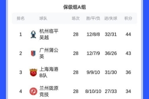 湖北青年星、昆明城星輸球雙雙降入中冠，中乙降級隊全部確定