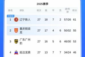 下輪打平即沖超！中甲積分榜：鐵人6分領(lǐng)跑，剩3輪領(lǐng)先第3名8分