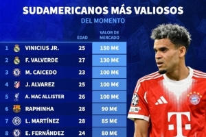 南美球員德轉(zhuǎn)身價榜：維尼修斯1.5億歐居首，巴爾韋德1.3億歐次席