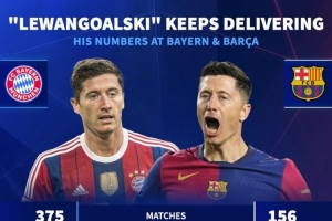 依然高效！萊萬在拜仁期間375場344球，效力巴薩156場105球